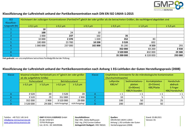 Klassifizierung der Reinheitsklassen